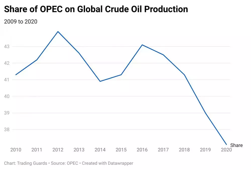 Share of OPEC on Global Crude Oil Production